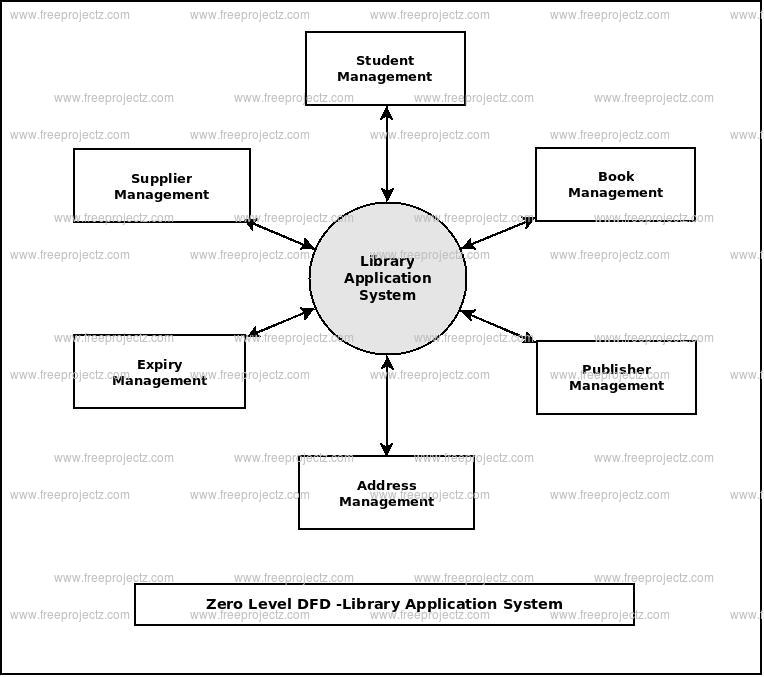 Library Application System Dataflow Diagram (DFD) Academic Projects